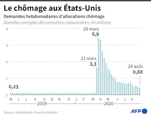 indices du chômage aux États-Unis au 19 aout 2020 (AFP)