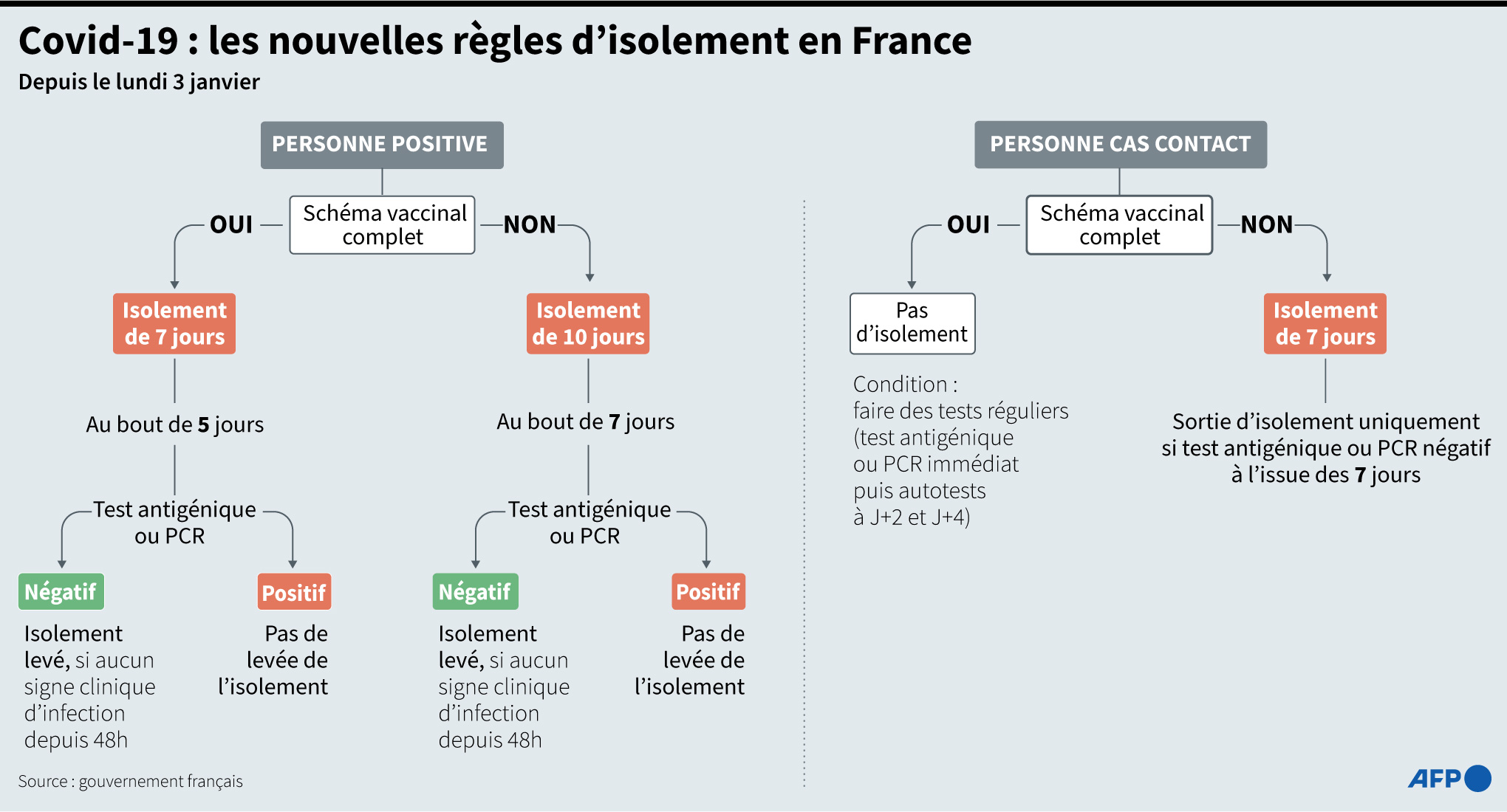 regle d'isolement