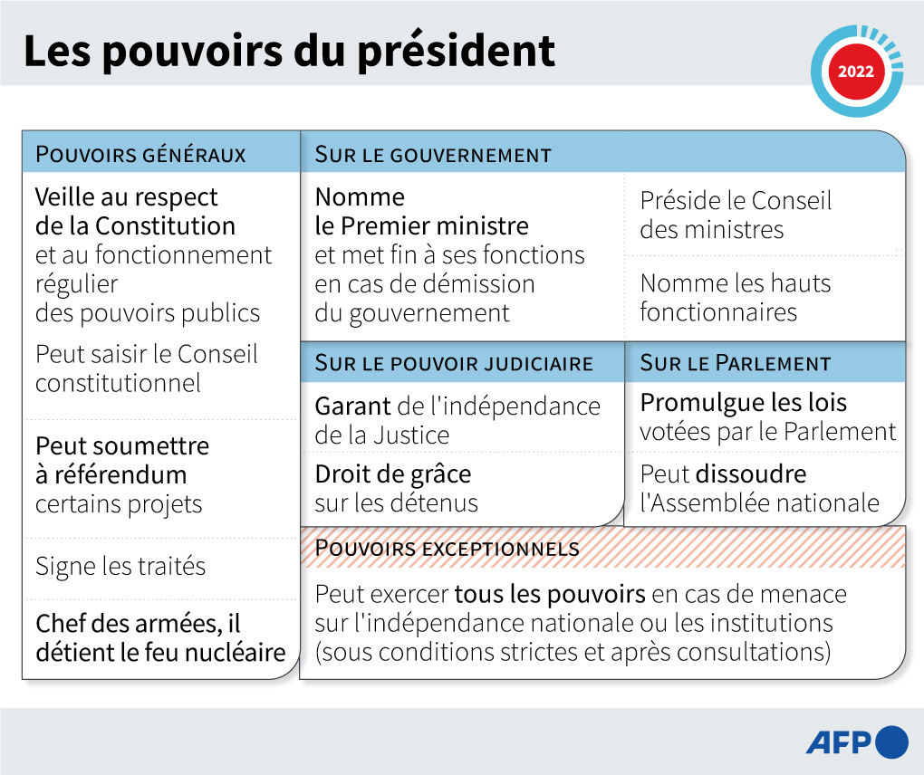 pouvoirs du president