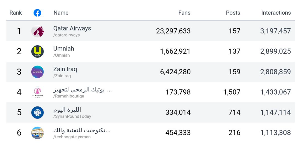 Les pages les plus performantes sur Facebook. (Fourni)