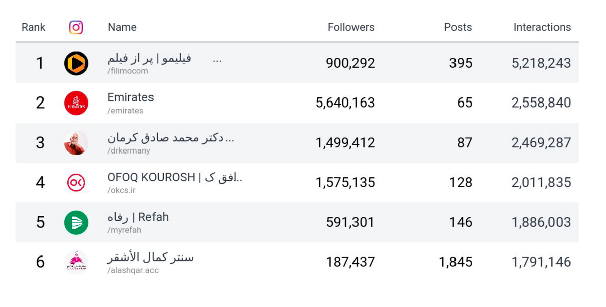 Les pages les plus performantes sur Facebook. (Fourni)