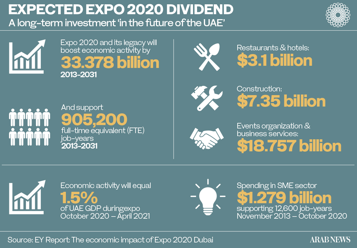 Impact économique de l'Expo 2020 à Dubaï - infographie (source EY report/Arab News)