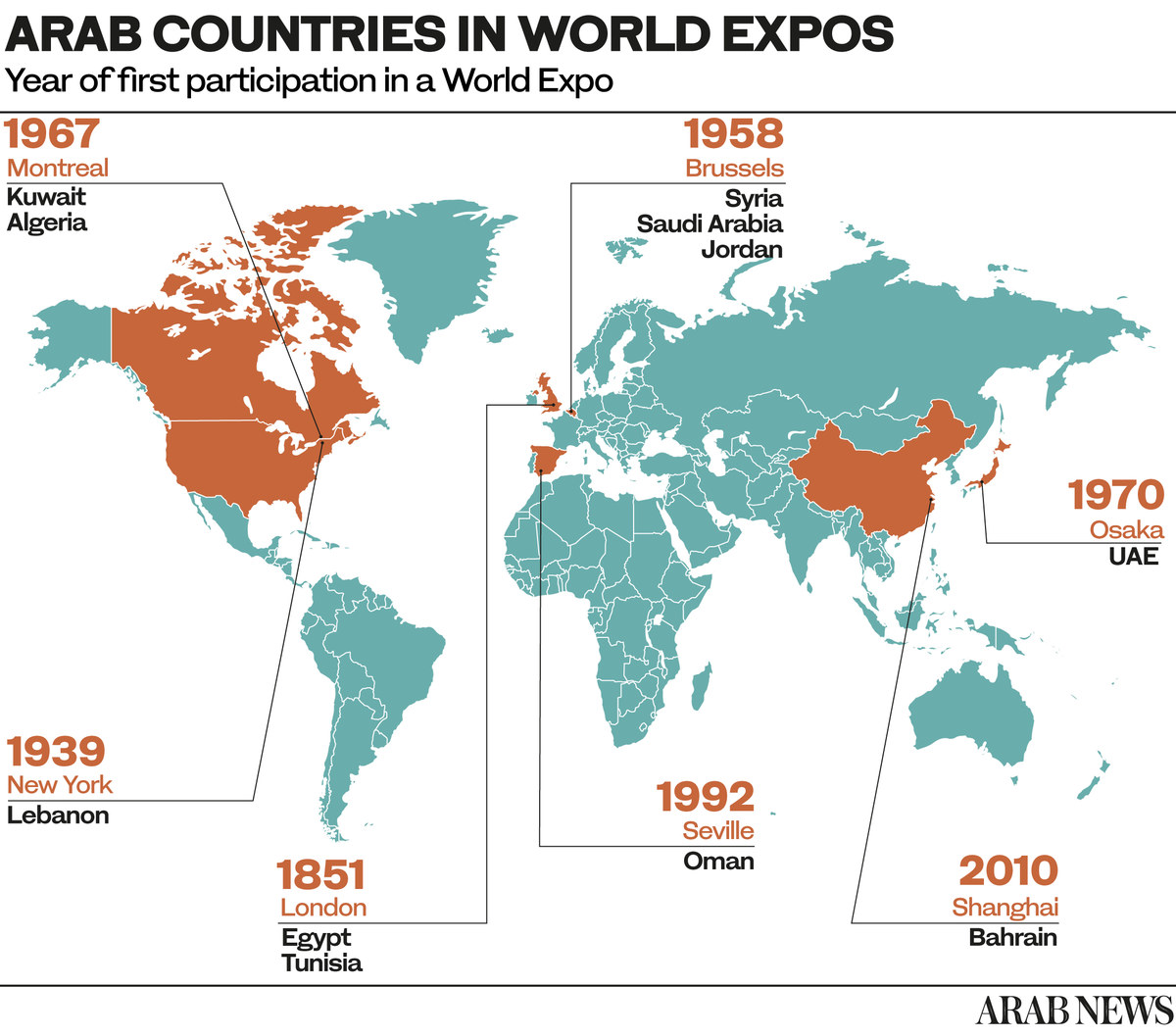 Participation des pays arabes aux expositions universelles -infographie