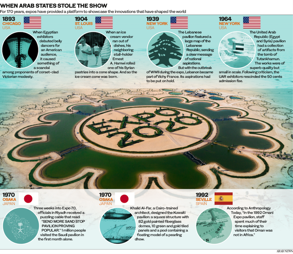 Présence arabe aux expositions universelles- infographie