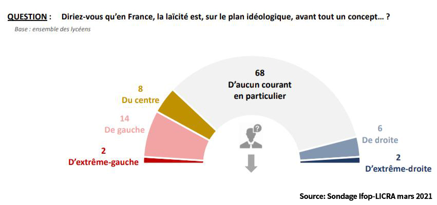 Sondage