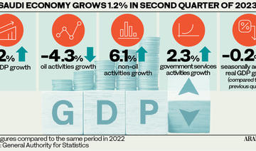 Le PIB de l’Arabie saoudite augmente grâce au secteur non pétrolier: rapport de la Gastat 