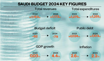 Budget saoudien 2024: le PIB devrait augmenter de 4,4 % avec des recettes estimées à 312,5 milliards de dollars